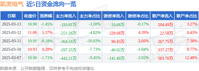 股票行情快报：凯发电气（300407）3月13日主力资金净卖